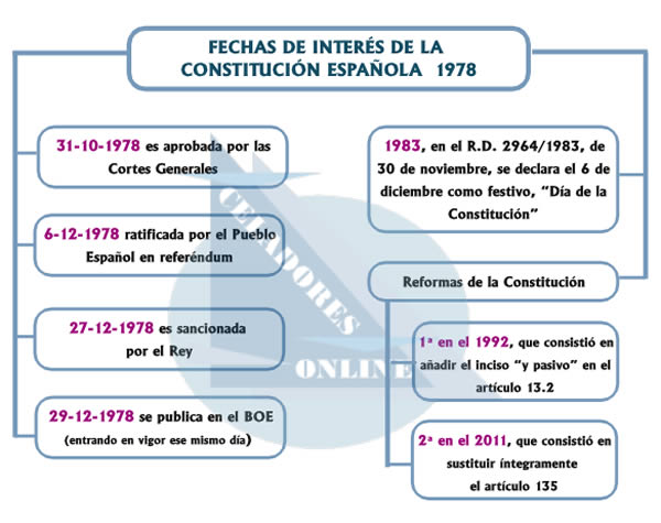 Celadores Online De Instituciones Sanitarias Test 88 Constitucion Espanola 1