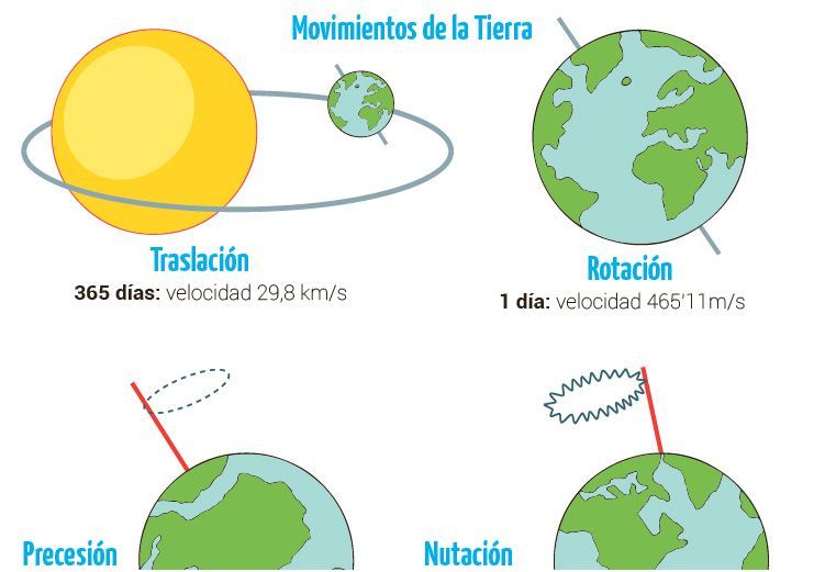 MUÉVETE Y CAMBIAREMOS EL MUNDO. EL TIERRA Y SUS MOVIMIENTOS. LA LUNA Y SUS FASES.