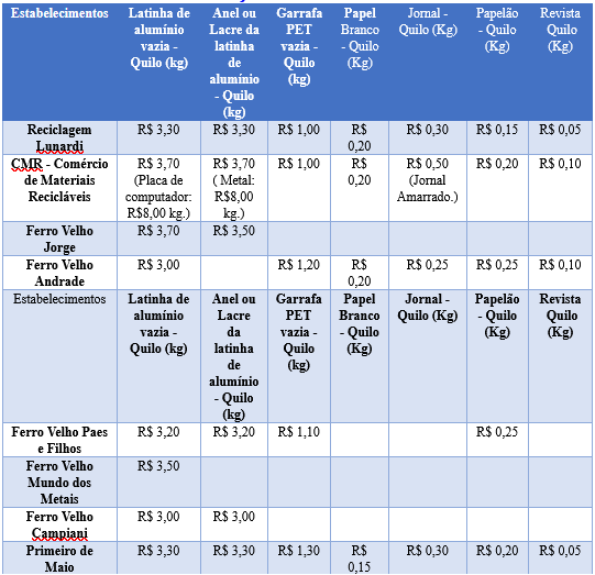 Frank e Sustentabilidade: TABELA DE PREÇOS DE MATERIAIS RECICLADOS