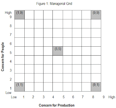 Managerial Leadership Grid