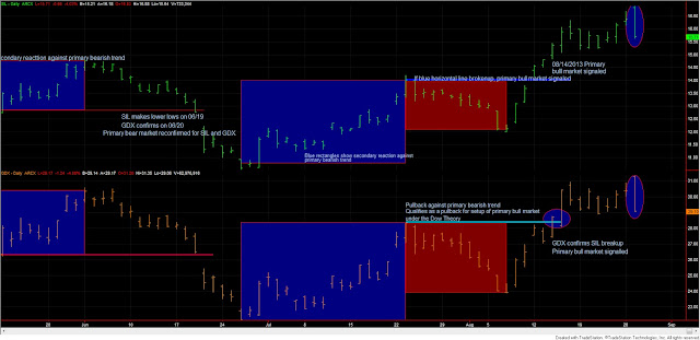 Dow Theory Update for August 27: Secondary reaction for stocks continues 2 Dow+Theory+GDX+SIL+August+27