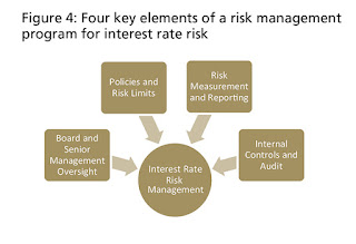 Bank Management - Risks With Assets إدارة البنك - مخاطر الأصول