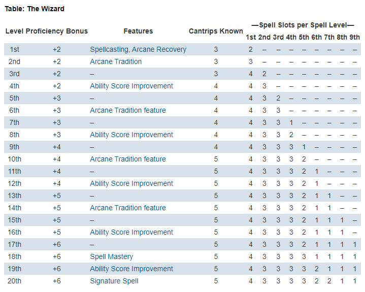 Methods & Madness Minimalist D&D X Spellpoints