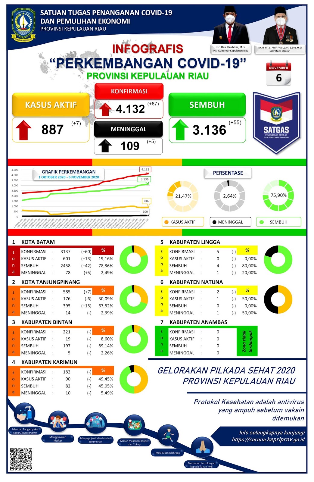 Pasien Covid-19 di Provinsi Kepri Sebanyak 887 Orang, Jumlah Total Kasus 4.132 Orang