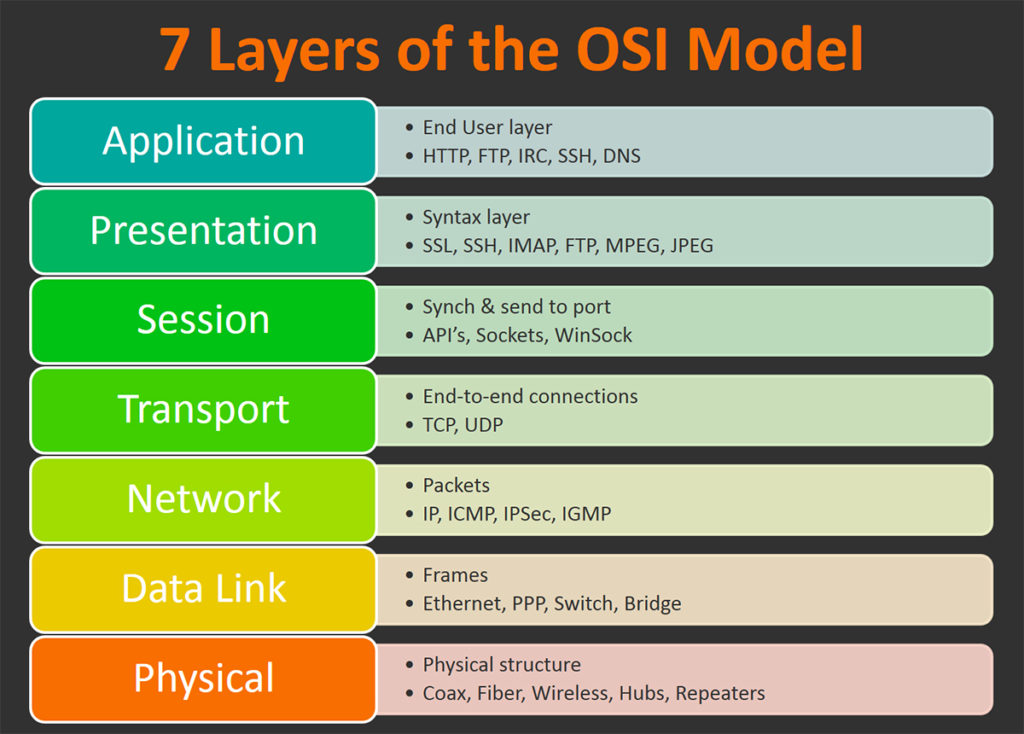 osi model presentation layer protocols