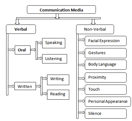 Communication Decoded- I