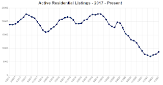 Georgia MLS Inventory