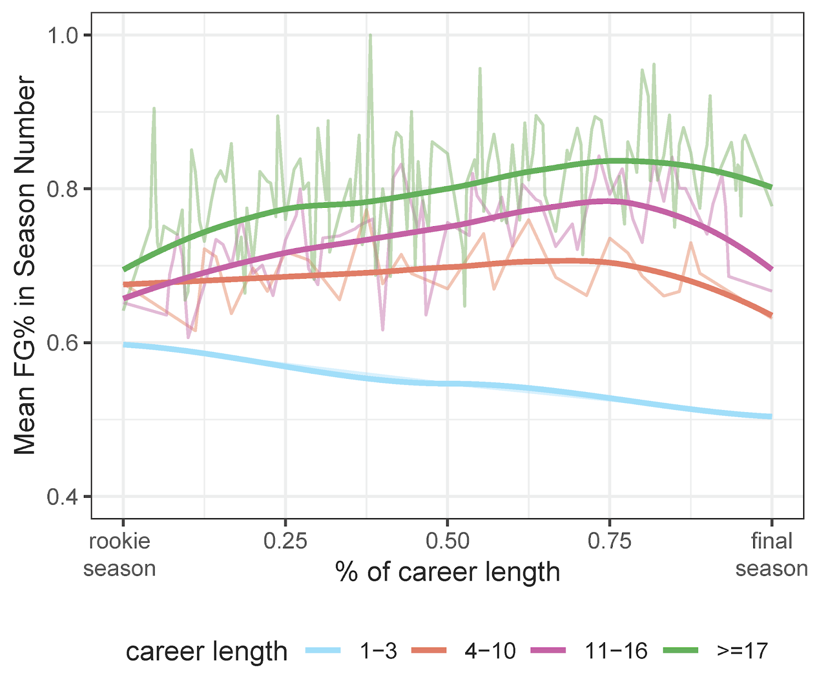 Pads of the Hands How do NFL Kickers Age?