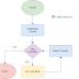 C for Loop - Loops and iteration in C Programming