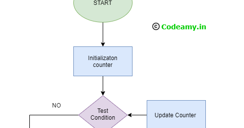 C for Loop - Loops and iteration in C Programming - Codeamy: Learn ...