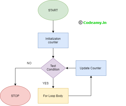 C for Loop - Loops and iteration in C Programming