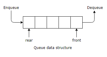 Implementation Of Stack And Queue Using Linked List - Dot Net Office