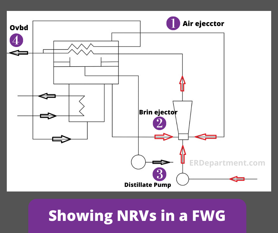 4 Important Non return Valves in any Fresh Water Generator