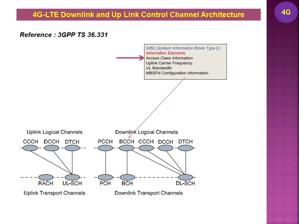 Mobile in 6G Era Access Control Class & Class15 SIM Cards