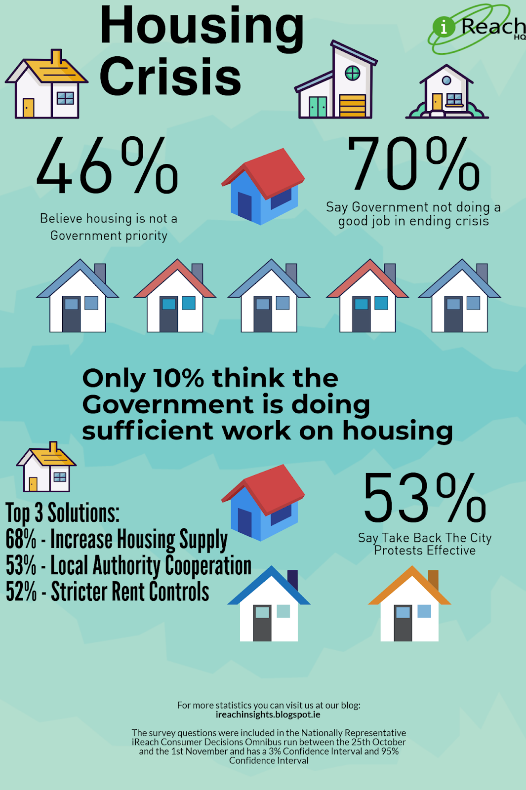 Consumer Experience and Research 70 believe the Irish Government is