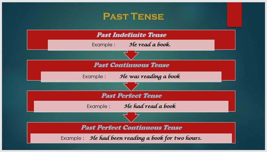 The 12 Basic English TensesGrammar ENGLISH HELP LINE