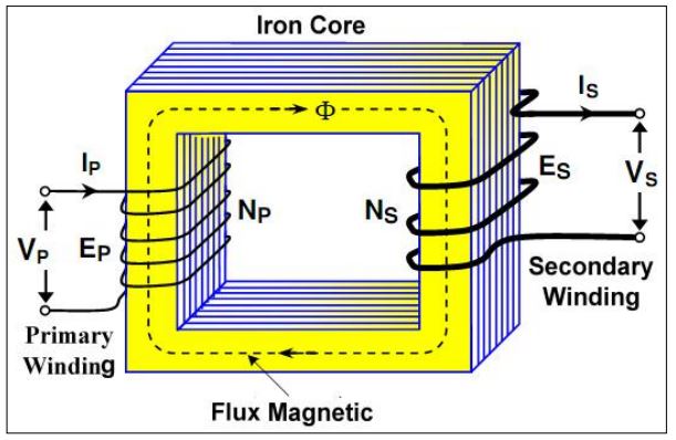 What are the Basic Characteristics of an Ideal Transformer