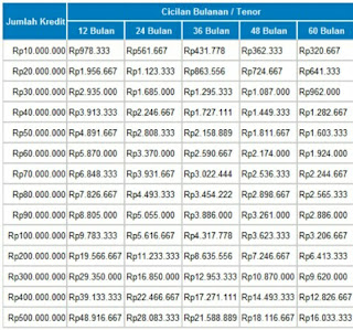 Tabel Pinjaman Bri 2020 Untuk Kredit Kta Briguna