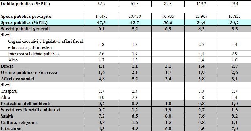 Chiaro di Luna La spesa pubblica italiana.