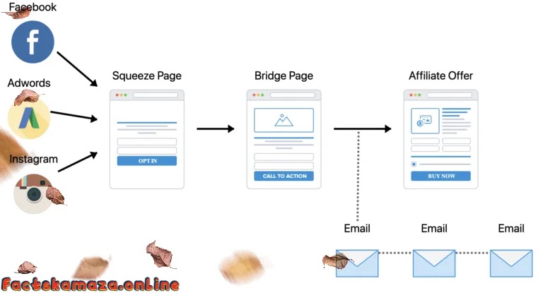 Why email marketing is important? Why You should start Email Marketing for Affiliate Marketing Right Now and Best Tools?