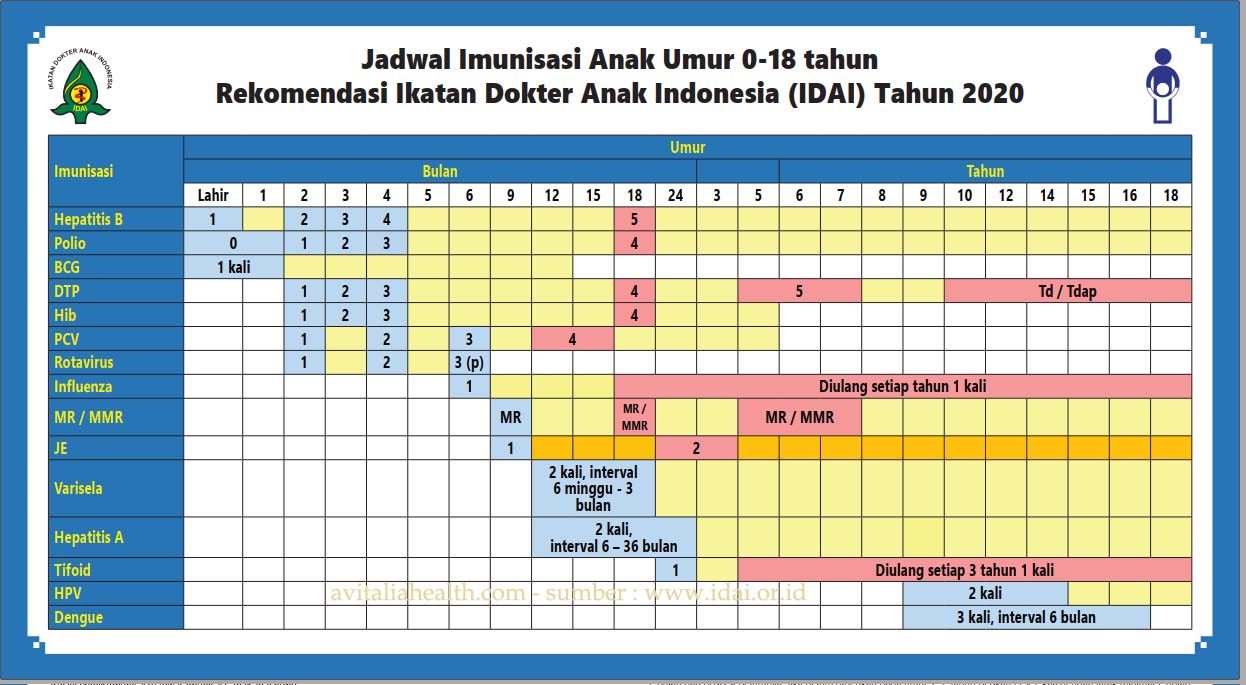 √ Jadwal Imunisasi Anak 0-18 tahun 2020 -Anjuran IDAI (+ Download PDF)