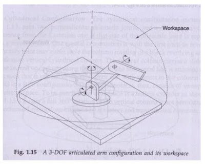 ROBOTICS | ARM CONFIGURATION