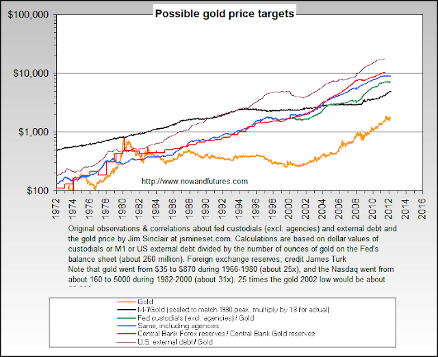 The Long Finger of Doom Gold Price Targets