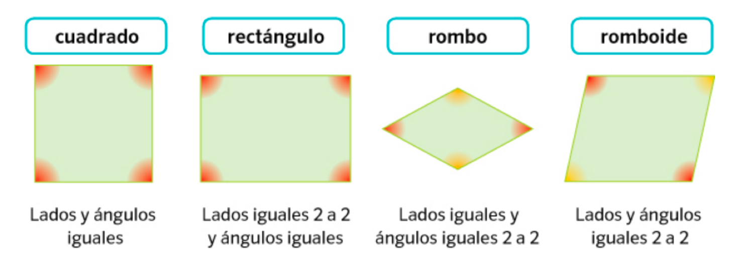Paralelogramos Figuras