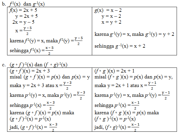 Invers Fungsi Dan Fungsi Invers 5 Kumpulan Materi Soal Dan Jawaban Belajar Online