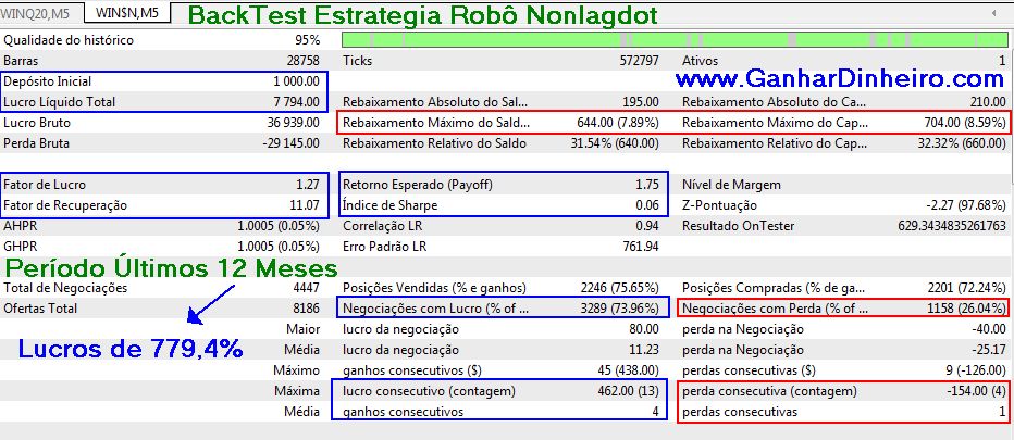 Resultados do Backtest de 12 Meses de 2020 com 779% de Lucro!