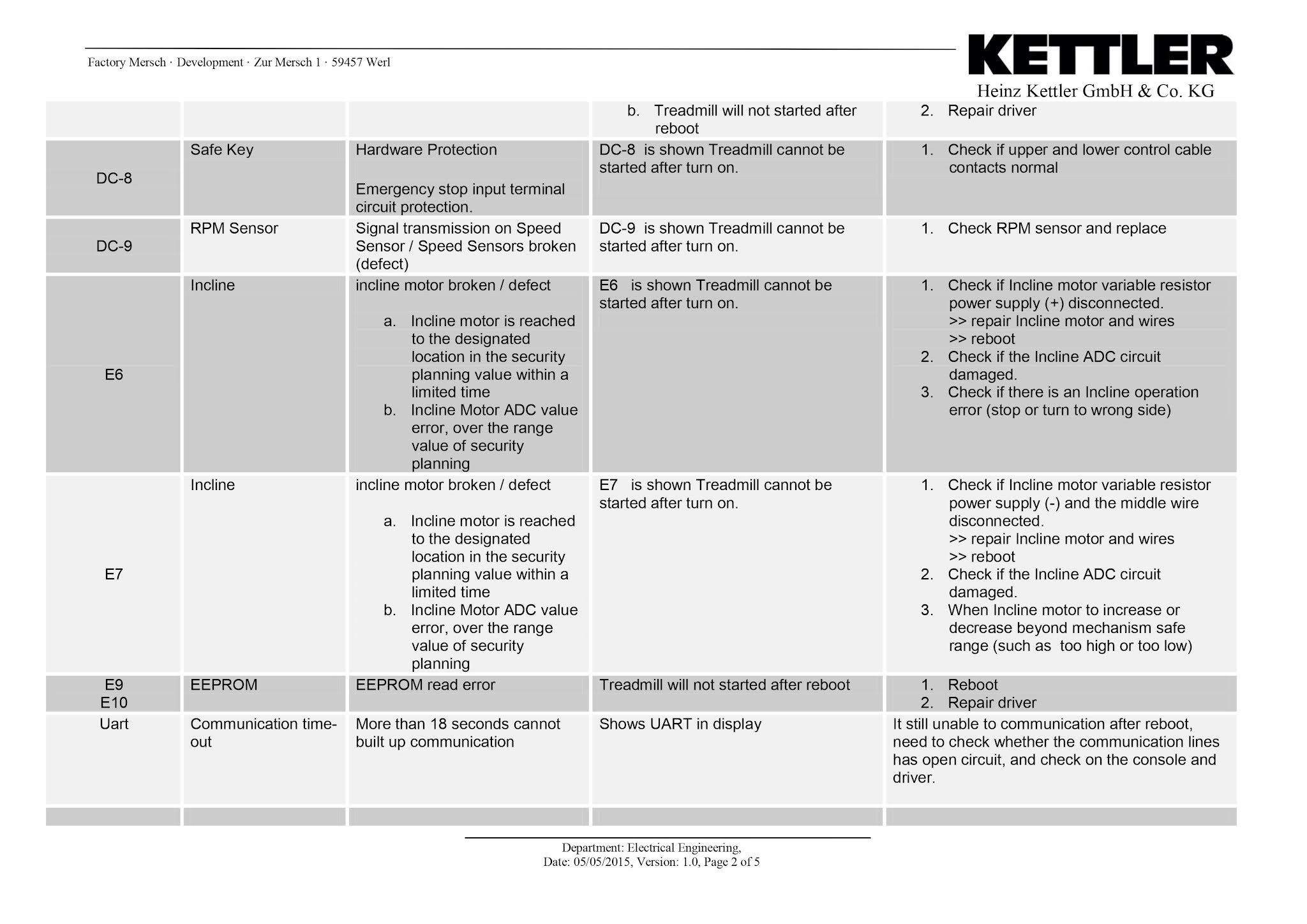 Kettler Run Error Table