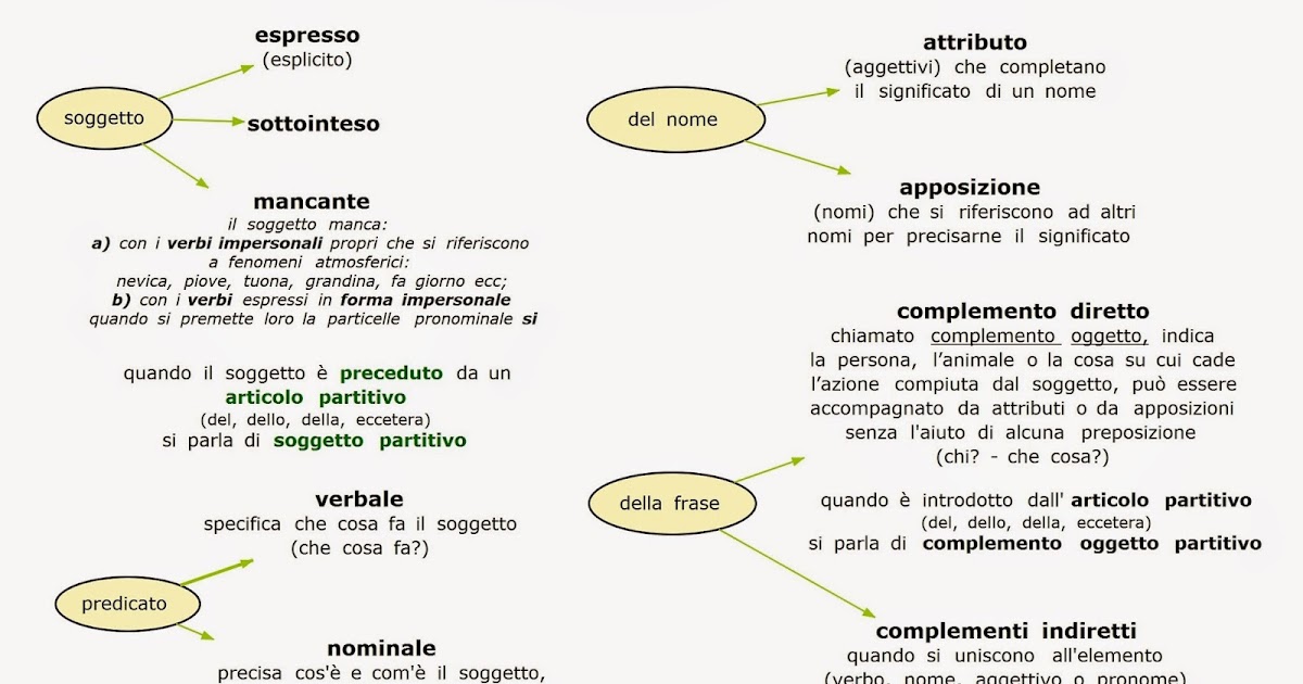 Frasi Analisi Logica E Grammaticale