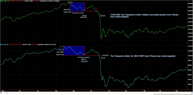 Dow+Theory+1987+crash