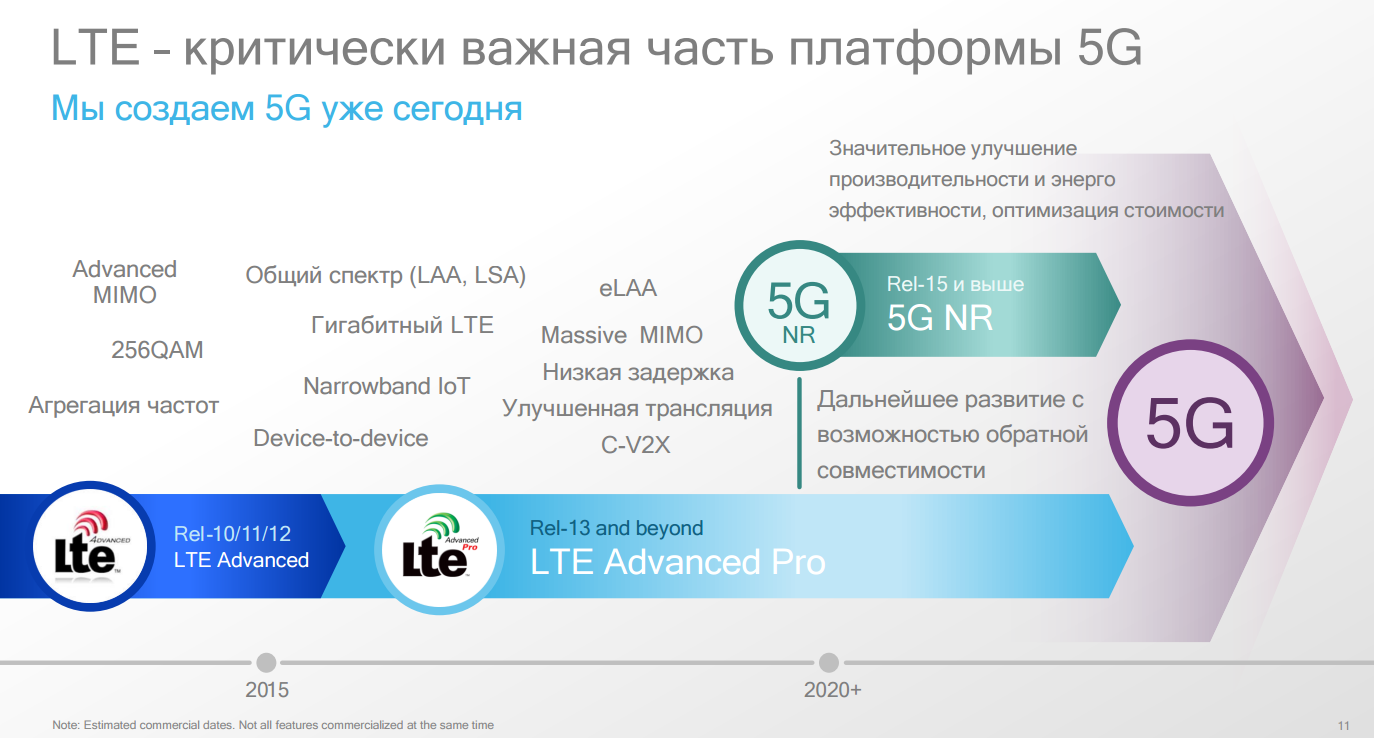 Как улучшить трансляцию. LTE И LTE-Advanced. LTE Advanced Pro. LTE Advanced Pro в России. Максимальные скорости LTE mimo 256qam.