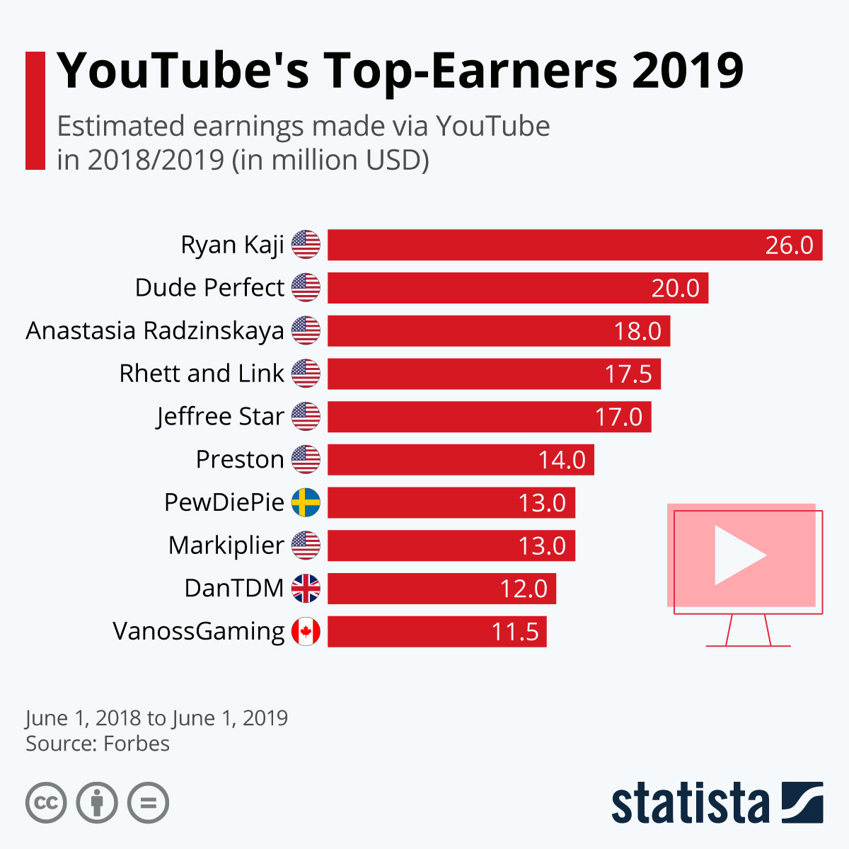 Youtubers with the Top Revenue Infographic Visualistan