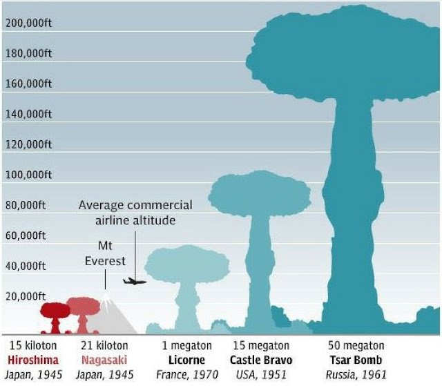 Comparación tamaño explosiones nucleares
