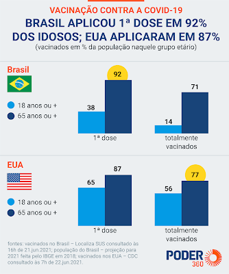 Brasil é campeão em vacinação de idosos e número chegou a 92%; EUA vem logo atrás com 87%