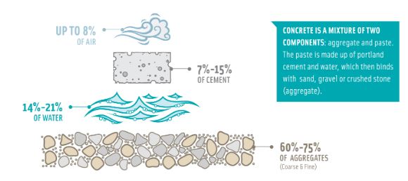 How to make Concrete?