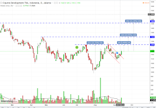 Potensi saham CTRA