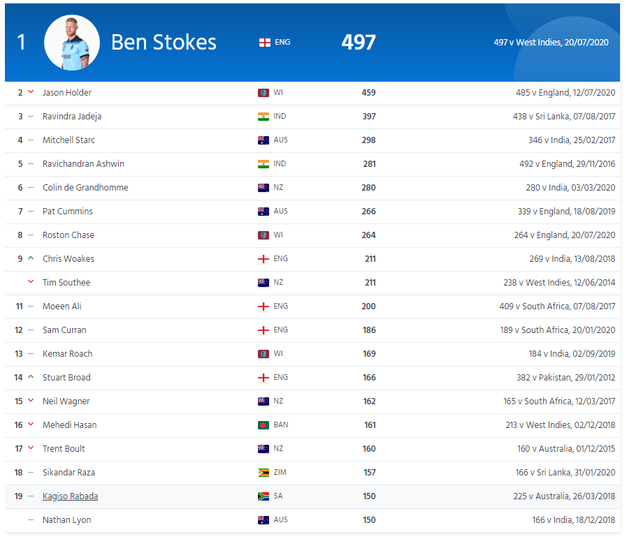 ICC Test Cricket All Rounder Ranking 2020