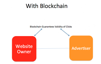 Blockchain for digital marketing
