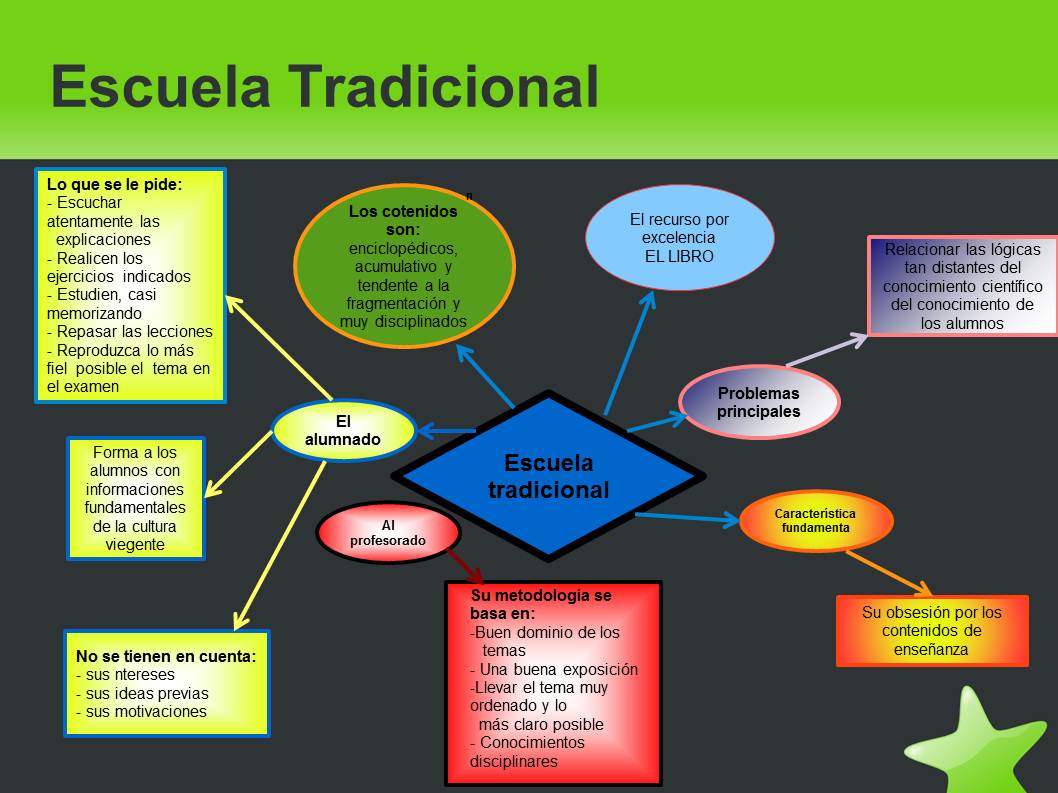 Estilos de enseñanza: Modelo Tradiconal