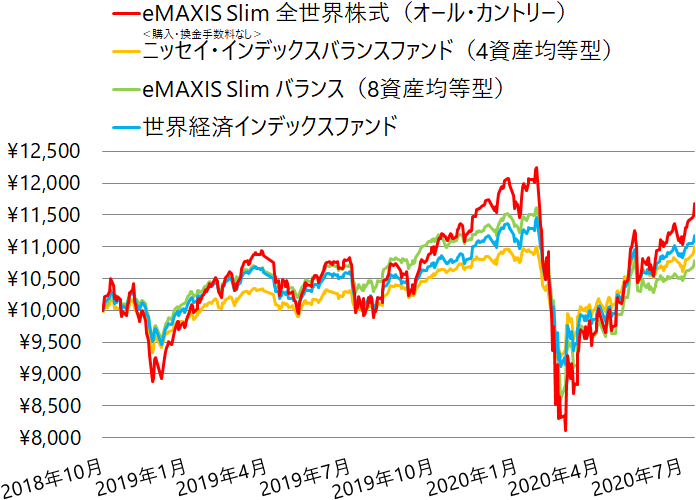 『eMAXIS Slim 全世界株式（オール・カントリー）』4資産および8資産均等型バランスファンドや世界経済インデックスファンドと比較 リターン・リスク水準も評価NISAで積立投資手帳