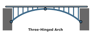 Internal hinge provided at the center of an arch bridge