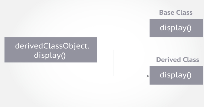 Function Overriding in C++ [With Example]