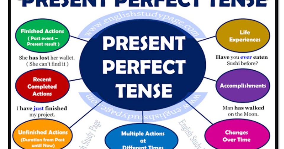 Pembelajaran Bahasa Inggris Lela Utama S Pd M M Mengajar Kelas 9e 9f 9g Materi Kelas 9 Kd 3 6 Dan 4 6 Present Perfect Tense
