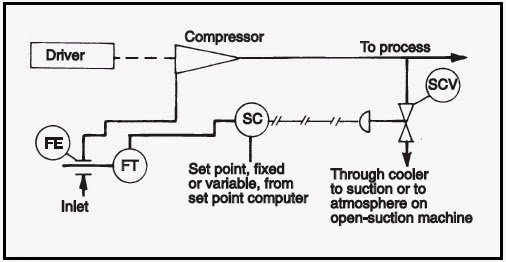 A Mother (was) An Engineer: Anti-Surge Control for Centrifugal Compressor