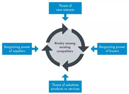 Porter's Five Forces of Competitive Position Analysis