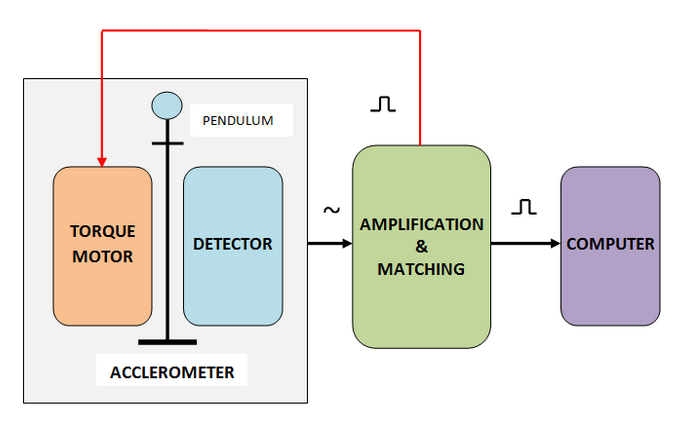 Accelerometer Tipe Perpindahan dan Cara Kerjanya - EDUKASIKINI.COM