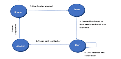 Injection Attacks